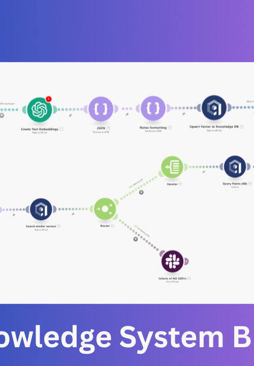 Visual workflow of AI Knowledge System Builder automation using Make.com modules for data embedding, vector search, and knowledge base updates