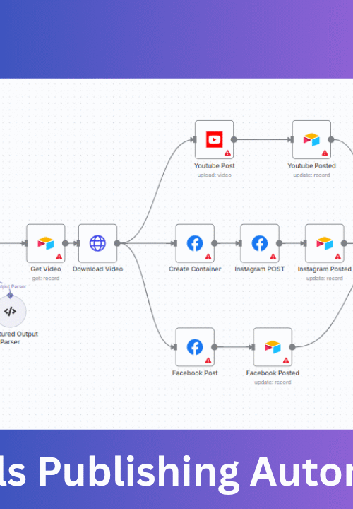 n8n automation workflow for AI Reels Publishing showing automated posting to YouTube Shorts, Instagram, and Facebook Reels