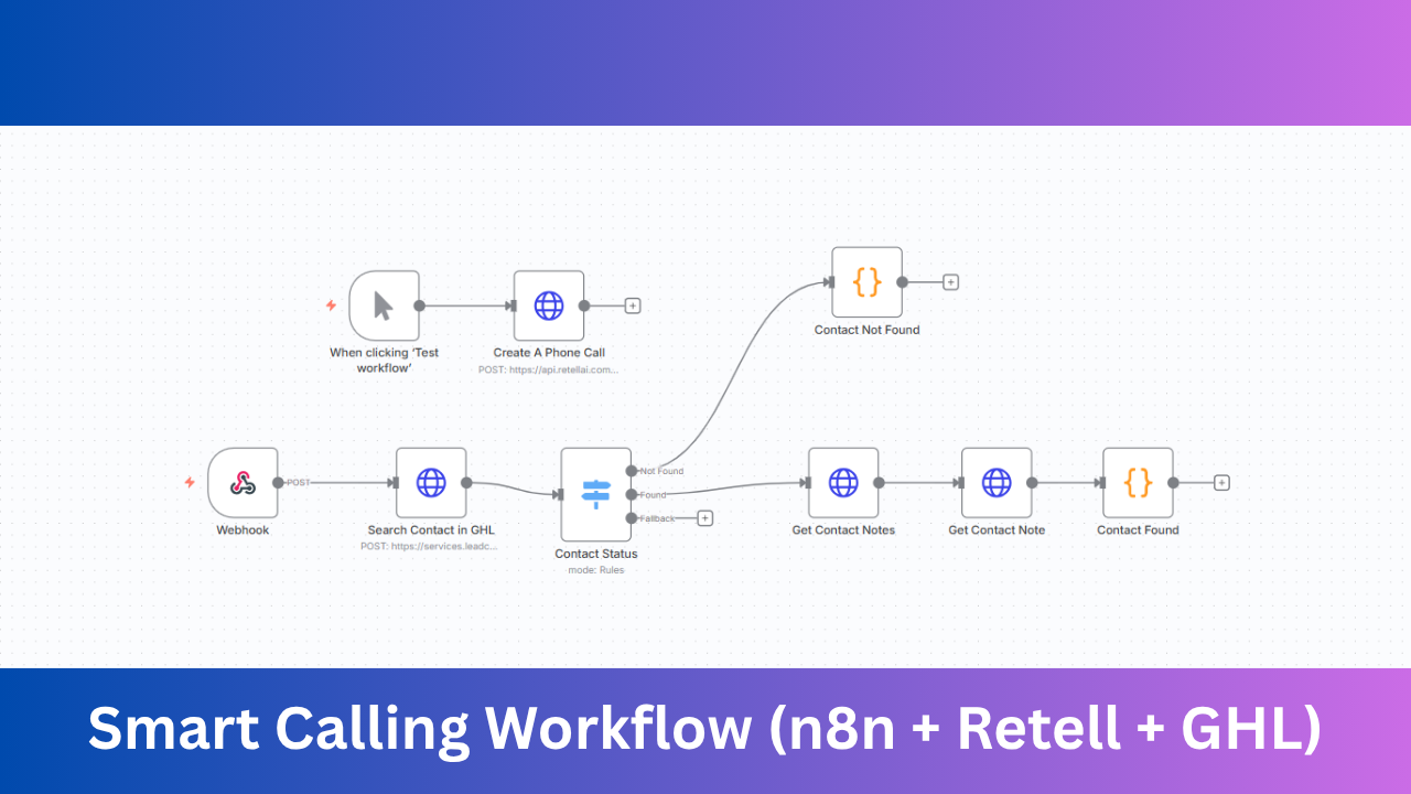 Smart AI Calling Automation – Retell AI + GoHighLevel + n8n Integration