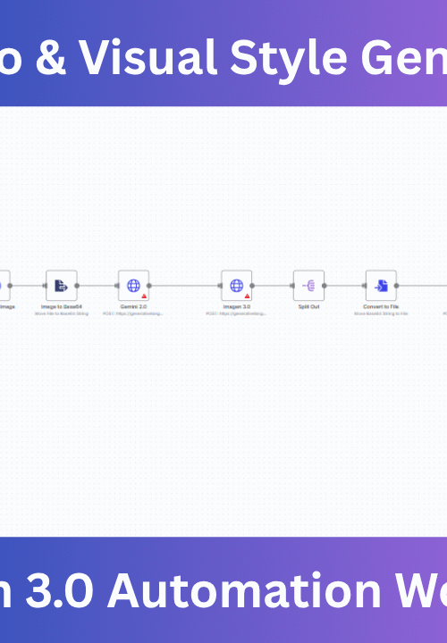 Diagram showing an n8n workflow that automates AI-based logo and image generation using Google Gemini 2.0 and Imagen 3.0 for style transfer.